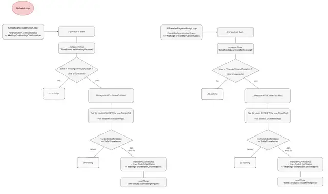 Network edge-case handling when a request times out