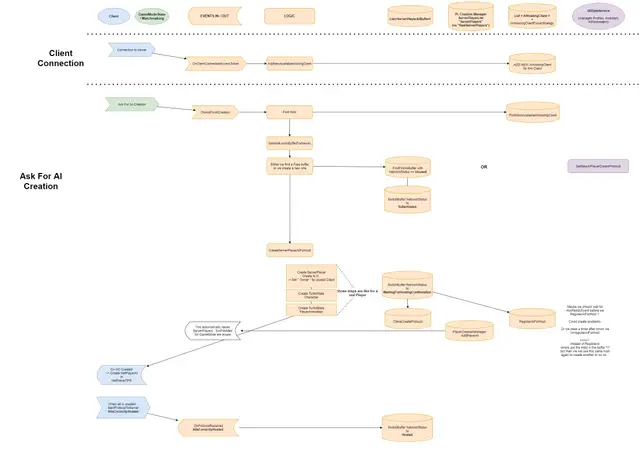 Client-Server AI creation flow diagram