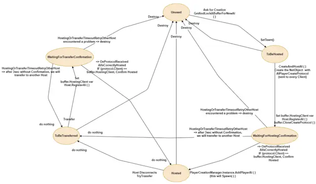 Server-side Bot network-status finite state machine diagram